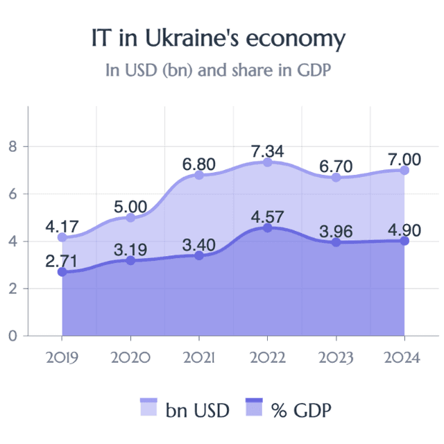 IT in Ukraine's GDP